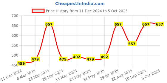 myntra.com Dollar Bigboss Men Printed Pack of 3 Soft Combed Cotton Trunk dollar bigboss Price History Graph from 11 Dec 2024 to 4 Oct 2025