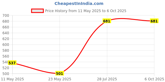 myntra.com Dollar Bigboss Men Printed Pack of 3 Soft Combed Cotton Trunk dollar bigboss Price History Graph from 11 May 2025 to 4 Oct 2025