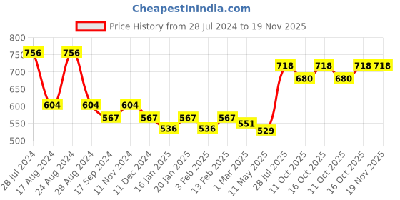 myntra.com Dollar Bigboss Men Printed Pack of 4 Combed Cotton Brief dollar bigboss Price History Graph from 28 Jul 2024 to 19 Nov 2025