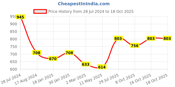 myntra.com Dollar Bigboss Men Printed Pack of 5 Combed Cotton Briefs- MBBR-15-MDRNBRF dollar bigboss Price History Graph from 28 Jul 2024 to 16 Oct 2025