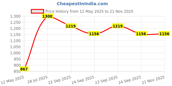myntra.com Dollar Bigboss Men Printed Pack of 5 Combed Cotton Trendy Trunk dollar bigboss Price History Graph from 12 May 2025 to 20 Nov 2025