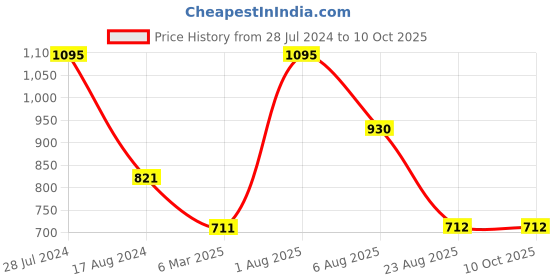 myntra.com Dollar Bigboss Men Printed Pack of 5 Soft Combed Cotton Trunk dollar bigboss Price History Graph from 28 Jul 2024 to 9 Oct 2025