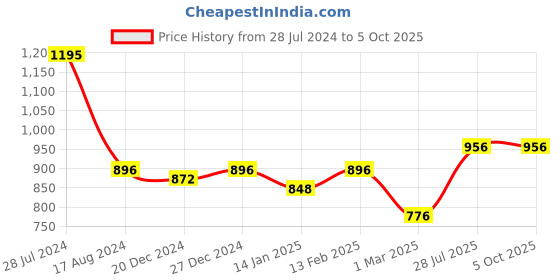 myntra.com Dollar Bigboss Men Printed Pack of 5 Soft Combed Cotton Trunk dollar bigboss Price History Graph from 28 Jul 2024 to 4 Oct 2025