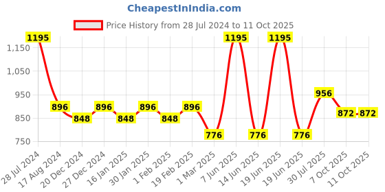 myntra.com Dollar Bigboss Men Printed Pack of 5 Soft Combed Cotton Trunks dollar bigboss Price History Graph from 28 Jul 2024 to 11 Oct 2025