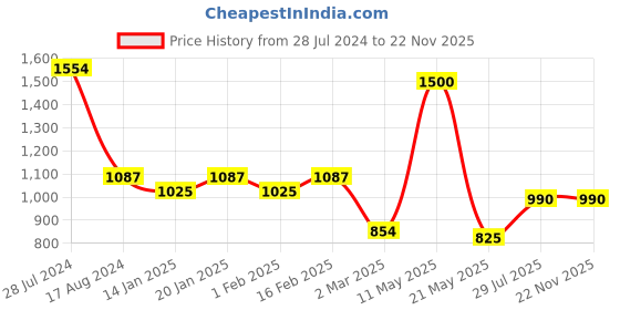 myntra.com Dollar Bigboss Men Printed Pack of 6 Cotton Shuffle Intellisoft Trunks dollar bigboss Price History Graph from 28 Jul 2024 to 21 Nov 2025