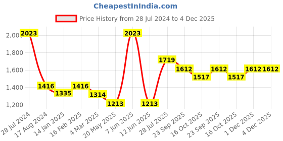myntra.com Dollar Bigboss Men Printed Pack of 7 Combed Cotton Trendy Trunks dollar bigboss Price History Graph from 28 Jul 2024 to 3 Dec 2025