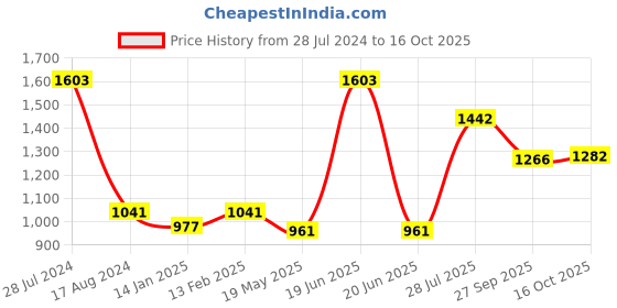 myntra.com Dollar Bigboss Men Printed Pack of 7 Combed Cotton Trunk dollar bigboss Price History Graph from 28 Jul 2024 to 16 Oct 2025