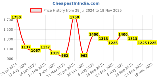 myntra.com Dollar Bigboss Men Printed Pack of 7 Cotton Shuffle Intellisoft Cotton Spandex Trunk dollar bigboss Price History Graph from 28 Jul 2024 to 18 Nov 2025