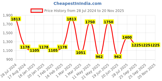 myntra.com Dollar Bigboss Men Printed Pack of 7 Cotton Shuffle Intellisoft Trunk- MBTR-05-ICSPCD dollar bigboss Price History Graph from 28 Jul 2024 to 20 Nov 2025