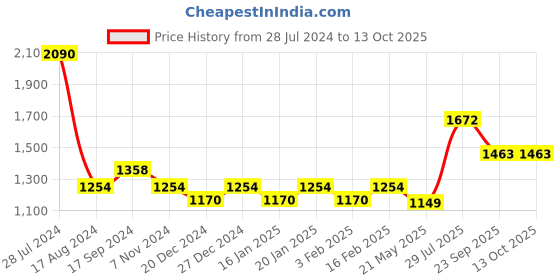 myntra.com Dollar Bigboss Men Solid Pack of 10 Combed Cotton Classy Trunk dollar bigboss Price History Graph from 28 Jul 2024 to 13 Oct 2025