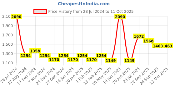 myntra.com Dollar Bigboss Men Solid Pack of 10 Combed Cotton Classy Trunk dollar bigboss Price History Graph from 28 Jul 2024 to 11 Oct 2025