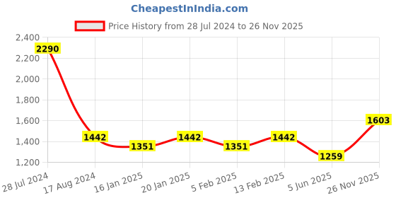 myntra.com Dollar Bigboss Men Solid Pack of 10 Combed Cotton Shrinkless Vest dollar bigboss Price History Graph from 28 Jul 2024 to 26 Nov 2025
