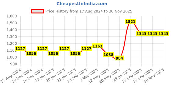 myntra.com Dollar Bigboss Men Solid Pack of 10 Combed Cotton Shrinkless Vests MDVE-01-PO10 dollar bigboss Price History Graph from 17 Aug 2024 to 29 Nov 2025