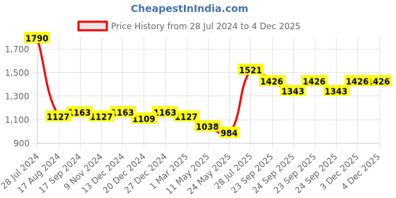 myntra.com Dollar Bigboss Men Solid Pack of 10 Cotton Vest dollar bigboss Price History Graph from 28 Jul 2024 to 4 Dec 2025