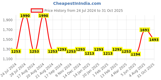 myntra.com Dollar Bigboss Men Solid Pack of 10 Cotton Vest MBVE-06-R2-DERBY-GM-BLK-PO10 dollar bigboss Price History Graph from 24 Jul 2024 to 31 Oct 2025
