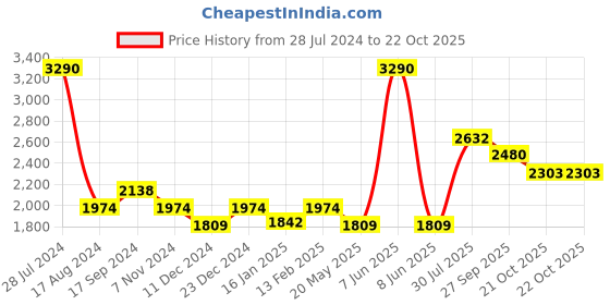 myntra.com Dollar Bigboss Men Solid Pack of 10 Micro Modal Trendy Trunks dollar bigboss Price History Graph from 28 Jul 2024 to 22 Oct 2025