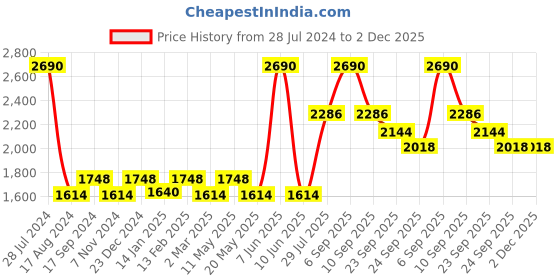 myntra.com Dollar Bigboss Men Solid Pack of 10 Shuffle Intellisoft Cotton Modal Trunk dollar bigboss Price History Graph from 28 Jul 2024 to 1 Dec 2025