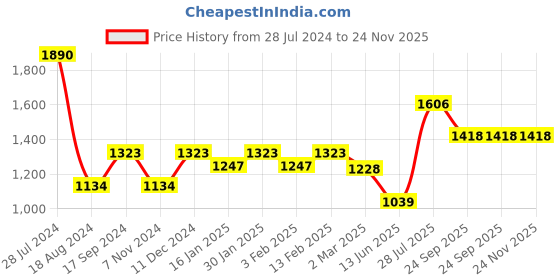 myntra.com Dollar Bigboss Men Solid Pack of 10 Shuffle Intellisoft Cotton Spandex Brief dollar bigboss Price History Graph from 28 Jul 2024 to 24 Nov 2025