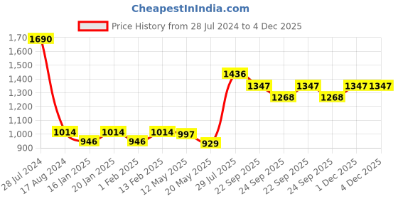 myntra.com Dollar Bigboss Men Solid Pack of 10 Super Combed Cotton Brief MDBR07-PO10 dollar bigboss Price History Graph from 28 Jul 2024 to 4 Dec 2025