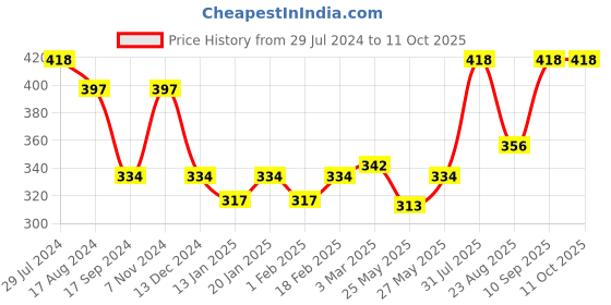 myntra.com Dollar Bigboss Men Solid Pack of 2 Combed Cotton Classy Trunk dollar bigboss Price History Graph from 29 Jul 2024 to 10 Oct 2025