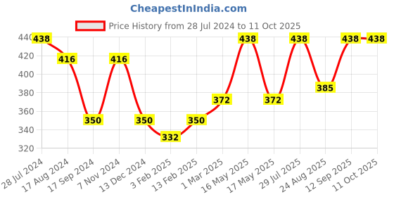 myntra.com Dollar Bigboss Men Solid Pack of 2 Combed Cotton Interlock Trunk MDTR-09-R1-PO2 dollar bigboss Price History Graph from 28 Jul 2024 to 9 Oct 2025