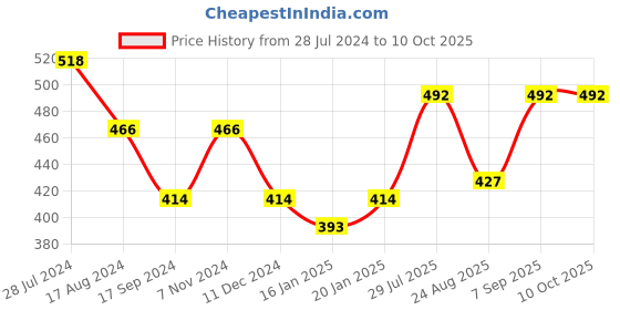 myntra.com Dollar Bigboss Men Solid Pack of 2 Combed Cotton Intrerlock Pocket Trunk MDTR-10-R1-PO2-LB dollar bigboss Price History Graph from 28 Jul 2024 to 9 Oct 2025