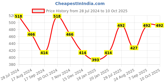 myntra.com Dollar Bigboss Men Solid Pack of 2 Combed Cotton Intrerlock Pocket Trunk MDTR-10-R1-PO2-SG dollar bigboss Price History Graph from 28 Jul 2024 to 10 Oct 2025