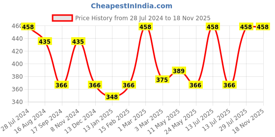 myntra.com Dollar Bigboss Men Solid Pack of 2 Combed Cotton Racerback Styled Gym Vest dollar bigboss Price History Graph from 28 Jul 2024 to 18 Nov 2025