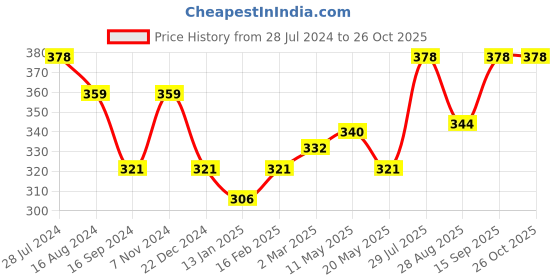 myntra.com Dollar Bigboss Men Solid Pack of 2 Combed Cotton Shrinkless Vest dollar bigboss Price History Graph from 28 Jul 2024 to 25 Oct 2025