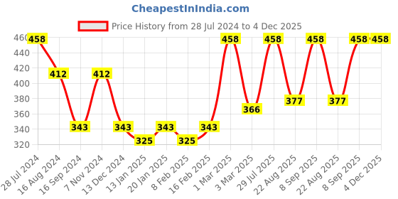 myntra.com Dollar Bigboss Men Solid Pack of 2 Combed Cotton Shrinkless Vest dollar bigboss Price History Graph from 28 Jul 2024 to 4 Dec 2025