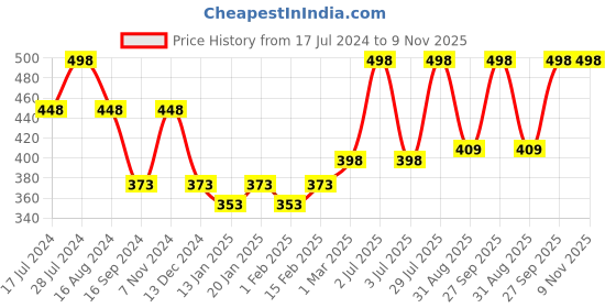 myntra.com Dollar Bigboss Men Solid Pack of 2 Cotton Racerback Styled Gym Vest dollar bigboss Price History Graph from 17 Jul 2024 to 9 Nov 2025