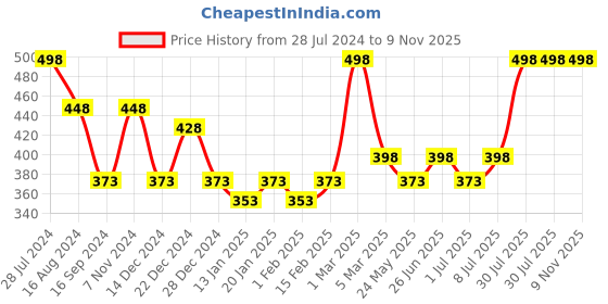 myntra.com Dollar Bigboss Men Solid Pack of 2 Cotton Racerback Styled Gym Vest dollar bigboss Price History Graph from 28 Jul 2024 to 8 Nov 2025