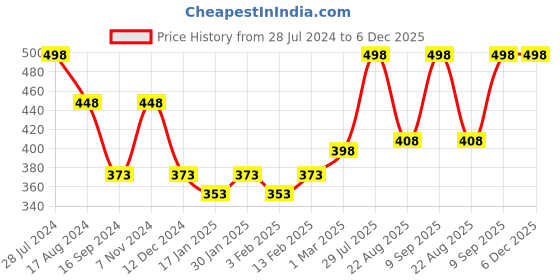 myntra.com Dollar Bigboss Men Solid Pack of 2 Cotton Racerback Styled Gym Vests BB17-BLK-CM dollar bigboss Price History Graph from 28 Jul 2024 to 5 Dec 2025