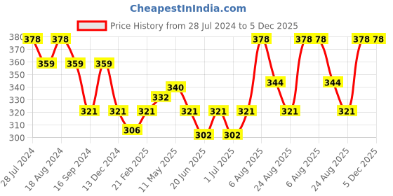 myntra.com Dollar Bigboss Men Solid Pack of 2 Cotton Vest dollar bigboss Price History Graph from 28 Jul 2024 to 5 Dec 2025