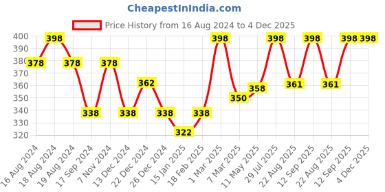 myntra.com Dollar Bigboss Men Solid Pack of 2 Cotton Vest MDVE-04-R1-PO2 dollar bigboss Price History Graph from 16 Aug 2024 to 4 Dec 2025