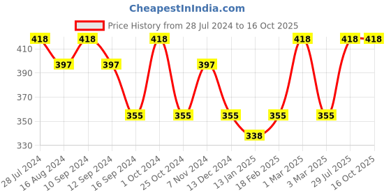 myntra.com Dollar Bigboss Men Solid Pack of 2 Egyptian Cotton Vests MJVE-01-JCFNRN-WHT-PO2 dollar bigboss Price History Graph from 28 Jul 2024 to 16 Oct 2025