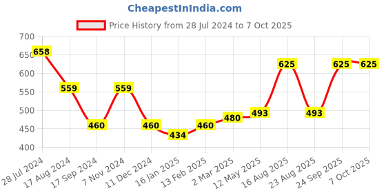 myntra.com Dollar Bigboss Men Solid Pack of 2 Micro Modal Trendy Trunk MDTR-06-R1-PO2 dollar bigboss Price History Graph from 28 Jul 2024 to 6 Oct 2025