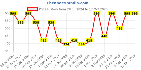 myntra.com Dollar Bigboss Men Solid Pack of 2 Shuffle Intellisoft Cotton Modal Trunk dollar bigboss Price History Graph from 28 Jul 2024 to 16 Oct 2025