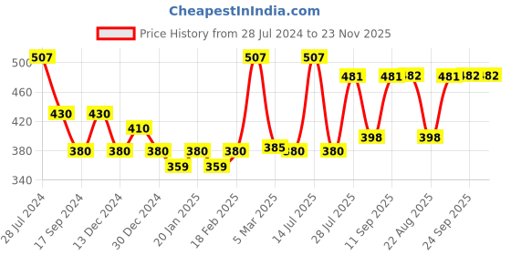 myntra.com Dollar Bigboss Men Solid Pack of 3 Anti-Microbial Super Combed Cotton Brief dollar bigboss Price History Graph from 28 Jul 2024 to 23 Nov 2025