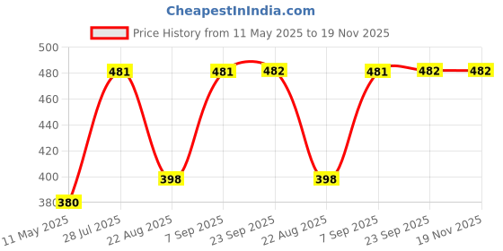 myntra.com Dollar Bigboss Men Solid Pack of 3 Anti-Microbial Super Combed Cotton Brief dollar bigboss Price History Graph from 11 May 2025 to 19 Nov 2025