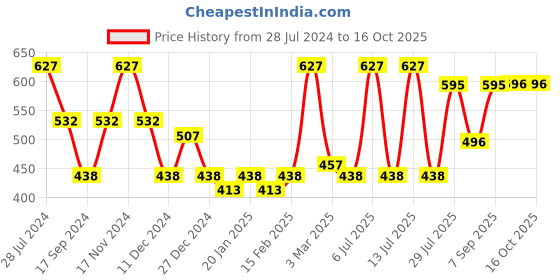 myntra.com Dollar Bigboss Men Solid Pack of 3 Combed Cotton Classy Trunk MDTR-08-R1-PO3-BAIZ dollar bigboss Price History Graph from 28 Jul 2024 to 15 Oct 2025