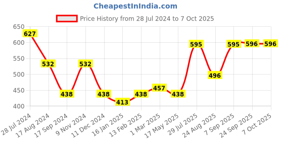 myntra.com Dollar Bigboss Men Solid Pack of 3 Combed Cotton Classy Trunk MDTR-08-R1-PO3-GM dollar bigboss Price History Graph from 28 Jul 2024 to 7 Oct 2025