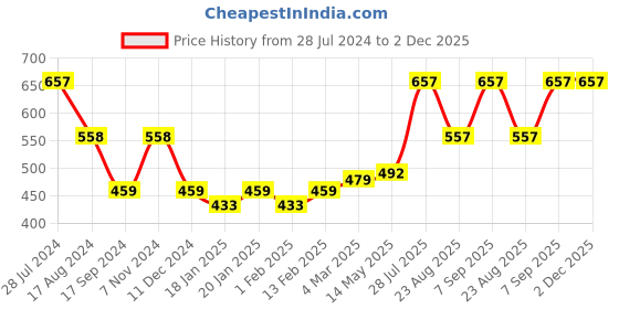 myntra.com Dollar Bigboss Men Solid Pack of 3 Combed Cotton Interlock Trunk dollar bigboss Price History Graph from 28 Jul 2024 to 2 Dec 2025