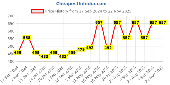 myntra.com Dollar Bigboss Men Solid Pack of 3 Combed Cotton Interlock Trunk dollar bigboss Price History Graph from 17 Sep 2024 to 21 Nov 2025
