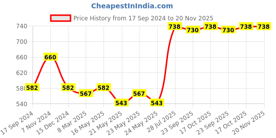 myntra.com Dollar Bigboss Men Solid Pack of 3 Combed Cotton Intrerlock Pocket Trunk dollar bigboss Price History Graph from 17 Sep 2024 to 20 Nov 2025