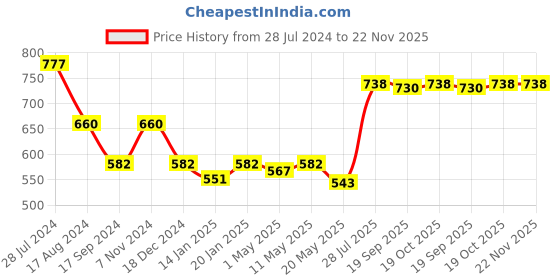 myntra.com Dollar Bigboss Men Solid Pack of 3 Combed Cotton Intrerlock Pocket Trunks dollar bigboss Price History Graph from 28 Jul 2024 to 21 Nov 2025