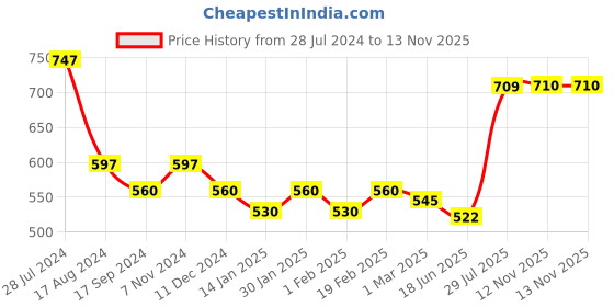 myntra.com Dollar Bigboss Men Solid Pack of 3 Combed Cotton Racerback Styled Gym Vests dollar bigboss Price History Graph from 28 Jul 2024 to 12 Nov 2025