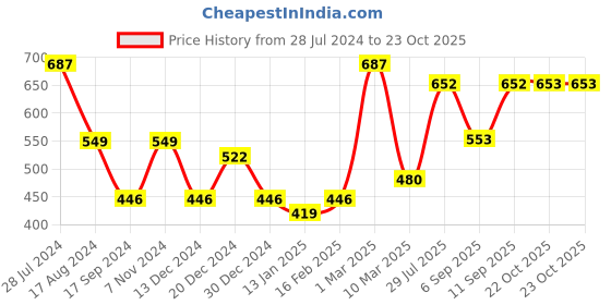 myntra.com Dollar Bigboss Men Solid Pack of 3 Combed Cotton Shrinkless Vest dollar bigboss Price History Graph from 28 Jul 2024 to 23 Oct 2025