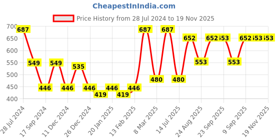 myntra.com Dollar Bigboss Men Solid Pack of 3 Combed Cotton Shrinkless Vest dollar bigboss Price History Graph from 28 Jul 2024 to 19 Nov 2025