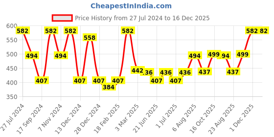 myntra.com Dollar Bigboss Men Solid Pack of 3 Cotton Vest dollar bigboss Price History Graph from 27 Jul 2024 to 16 Dec 2025